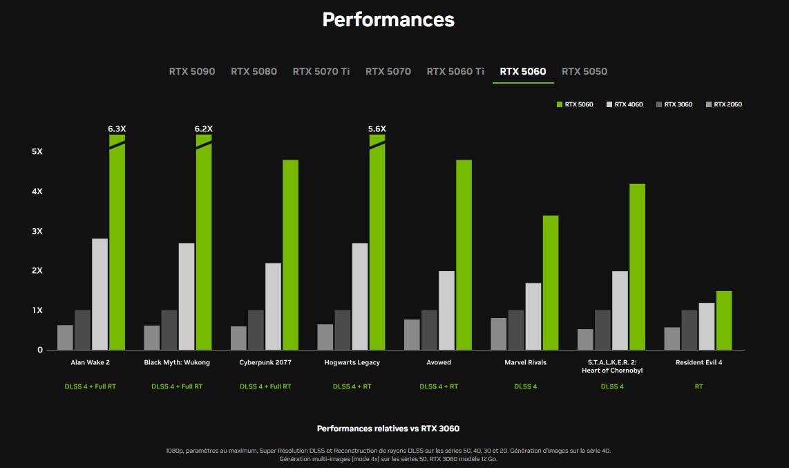 Graphique performances NVIDIA® GEFORCE RTX™ 5060 TI